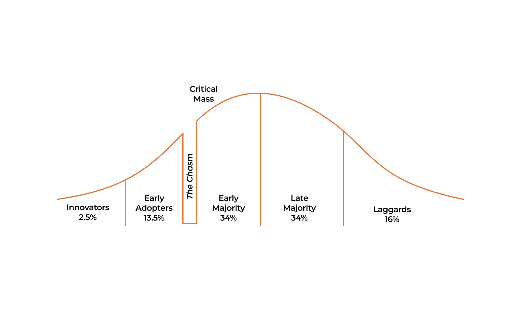 The Law of Diffusion of Innovation bell curve — Innovators (2.5%), Early Adopters (13.5%), Early Majority (34%), Late Majority (34%), Laggards (16%)