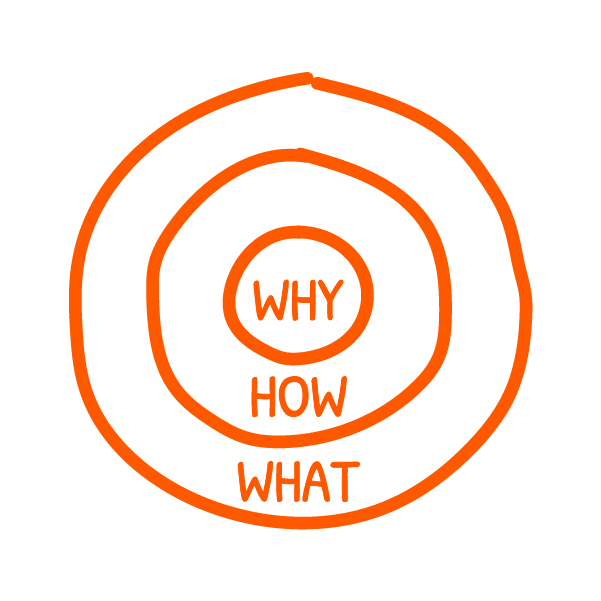The Golden Circle diagram by Simon Sinek — three concentric circles labeled Why (innermost), How (middle), and What (outermost)